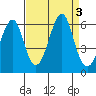 Hunters Point tide chart for Sunday, September 3, 2023