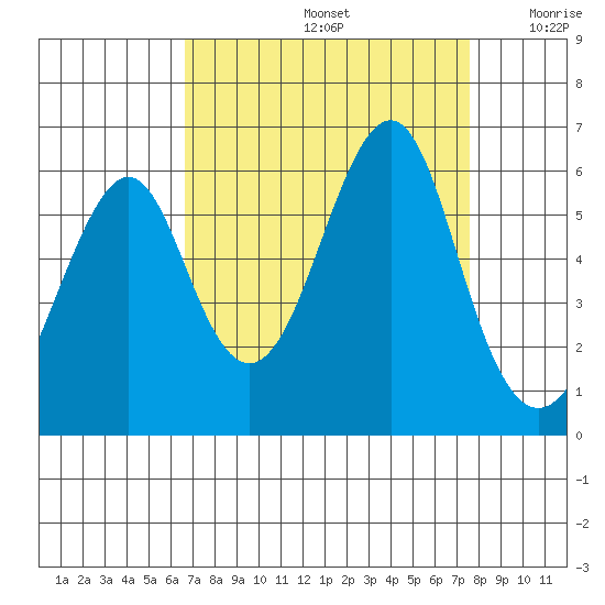 Hunters Point tide chart for Monday, September 4, 2023