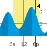 Hunters Point tide chart for Monday, September 4, 2023