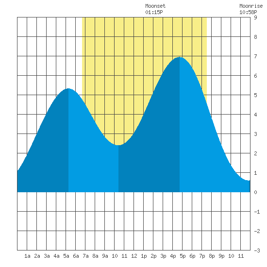 Hunters Point tide chart for Tuesday, September 5, 2023