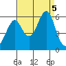 Hunters Point tide chart for Tuesday, September 5, 2023