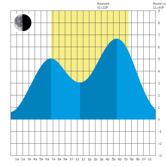 Hunters Point tide chart for Wednesday, September 6, 2023