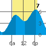Hunters Point tide chart for Thursday, September 7, 2023