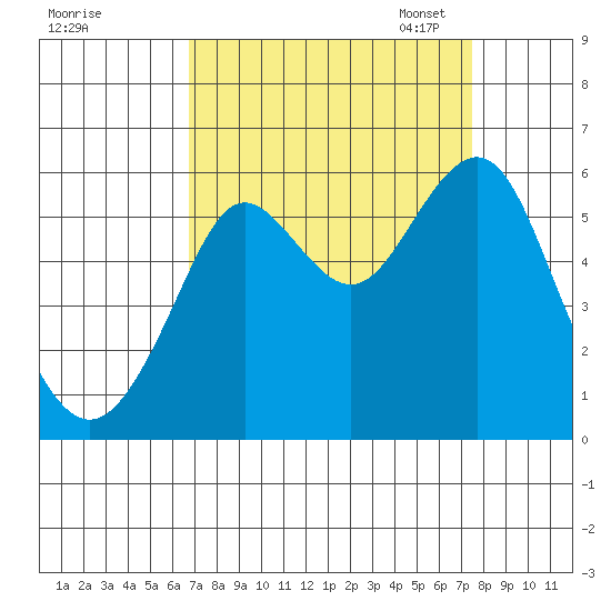 Hunters Point tide chart for Friday, September 8, 2023