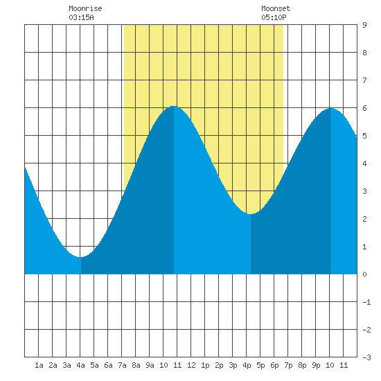 Hunters Point tide chart for Tuesday, October 10, 2023