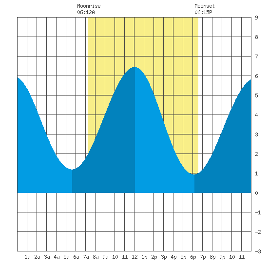 Hunters Point tide chart for Friday, October 13, 2023
