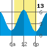 Hunters Point tide chart for Friday, October 13, 2023