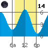 Hunters Point tide chart for Saturday, October 14, 2023