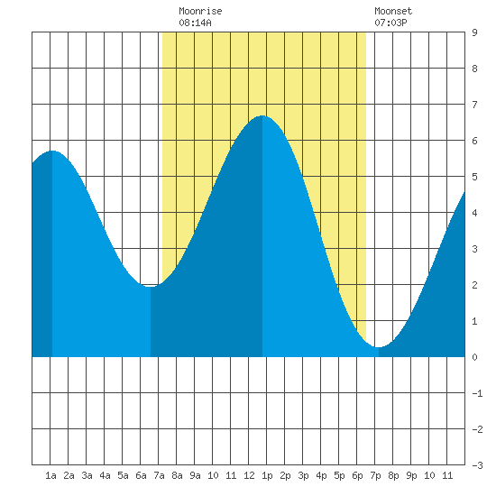Hunters Point tide chart for Sunday, October 15, 2023