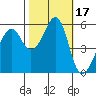 Hunters Point tide chart for Tuesday, October 17, 2023