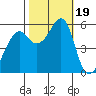 Hunters Point tide chart for Thursday, October 19, 2023