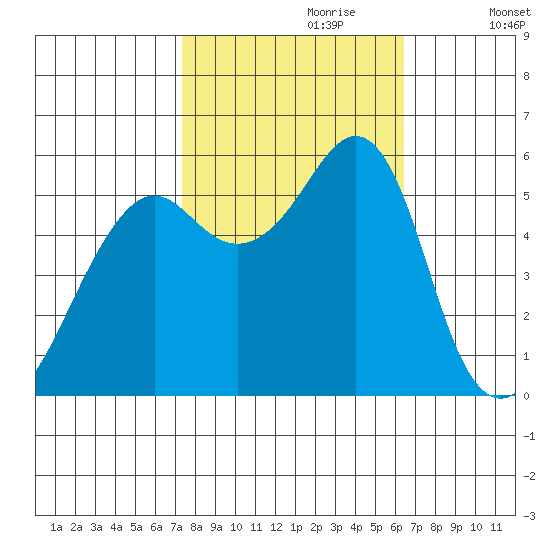 Hunters Point tide chart for Friday, October 20, 2023