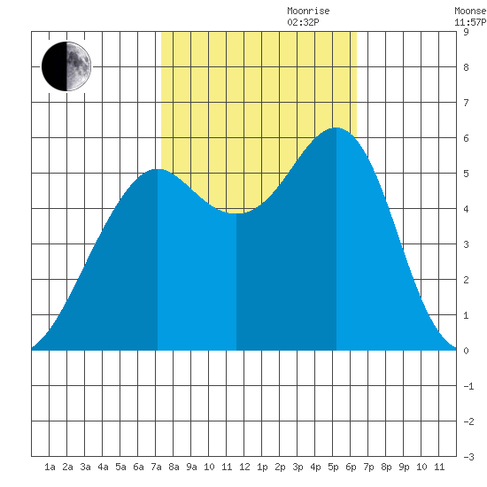 Hunters Point tide chart for Saturday, October 21, 2023