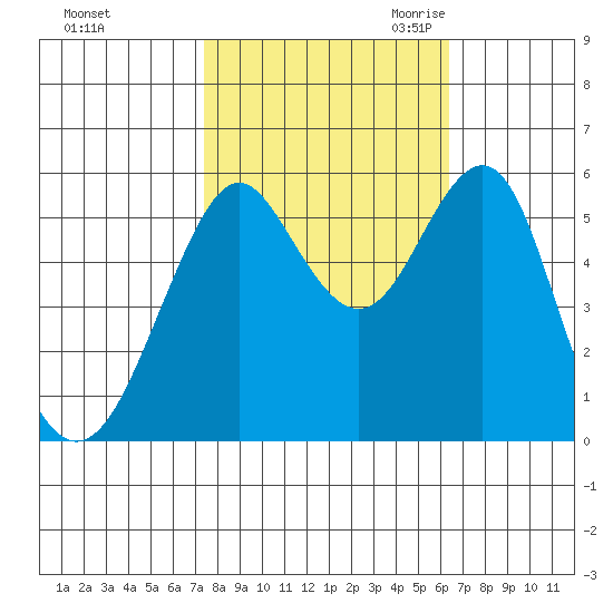 Hunters Point tide chart for Monday, October 23, 2023