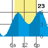 Hunters Point tide chart for Monday, October 23, 2023