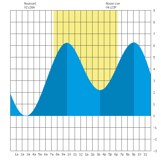 Hunters Point tide chart for Tuesday, October 24, 2023