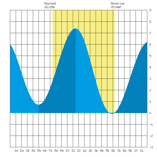 Hunters Point tide chart for Friday, October 27, 2023