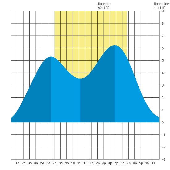 Hunters Point tide chart for Thursday, October 5, 2023