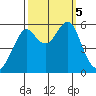 Hunters Point tide chart for Thursday, October 5, 2023