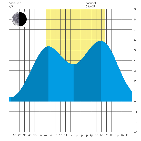 Hunters Point tide chart for Friday, October 6, 2023