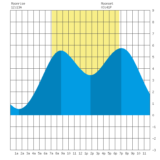 Hunters Point tide chart for Saturday, October 7, 2023