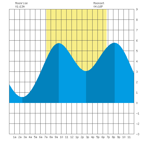Hunters Point tide chart for Sunday, October 8, 2023