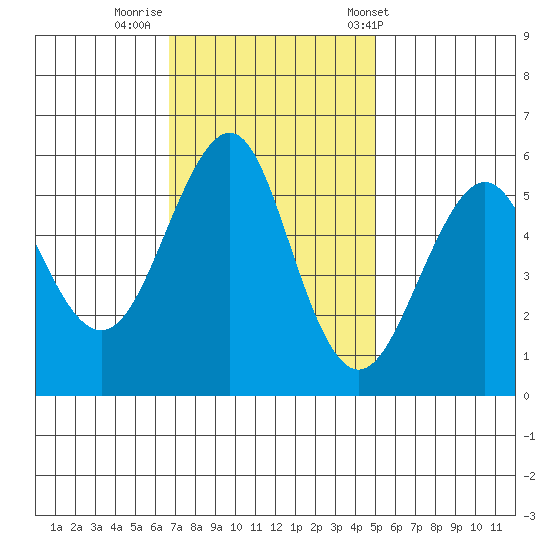 Hunters Point tide chart for Friday, November 10, 2023