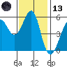 Hunters Point tide chart for Monday, November 13, 2023