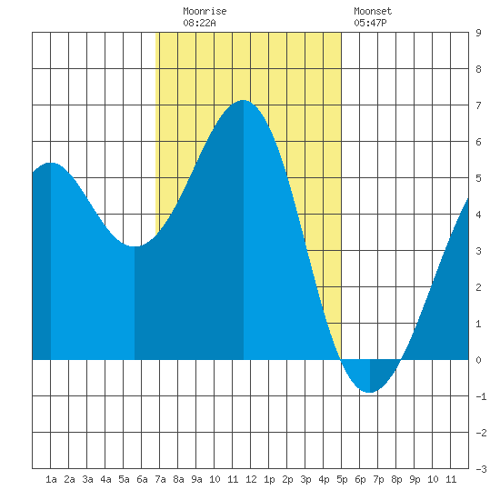 Hunters Point tide chart for Tuesday, November 14, 2023