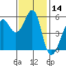 Hunters Point tide chart for Tuesday, November 14, 2023