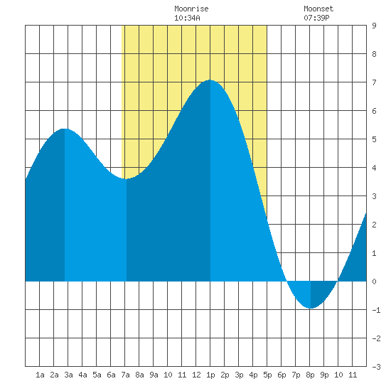 Hunters Point tide chart for Thursday, November 16, 2023