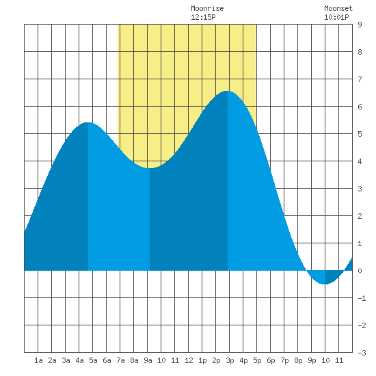 Hunters Point tide chart for Saturday, November 18, 2023