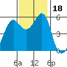 Hunters Point tide chart for Saturday, November 18, 2023