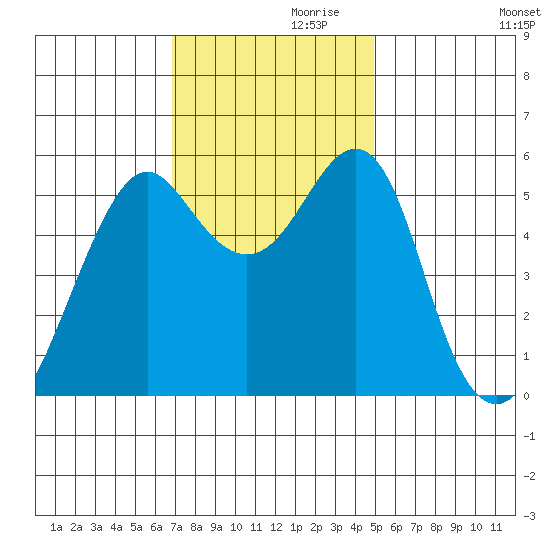 Hunters Point tide chart for Sunday, November 19, 2023