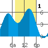 Hunters Point tide chart for Wednesday, November 1, 2023