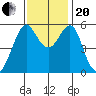 Hunters Point tide chart for Monday, November 20, 2023