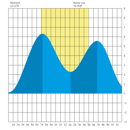 Hunters Point tide chart for Tuesday, November 21, 2023