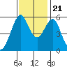 Hunters Point tide chart for Tuesday, November 21, 2023