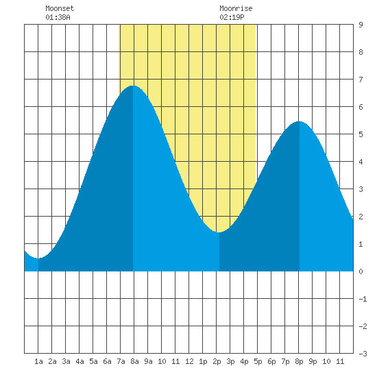 Hunters Point tide chart for Wednesday, November 22, 2023