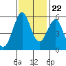 Hunters Point tide chart for Wednesday, November 22, 2023