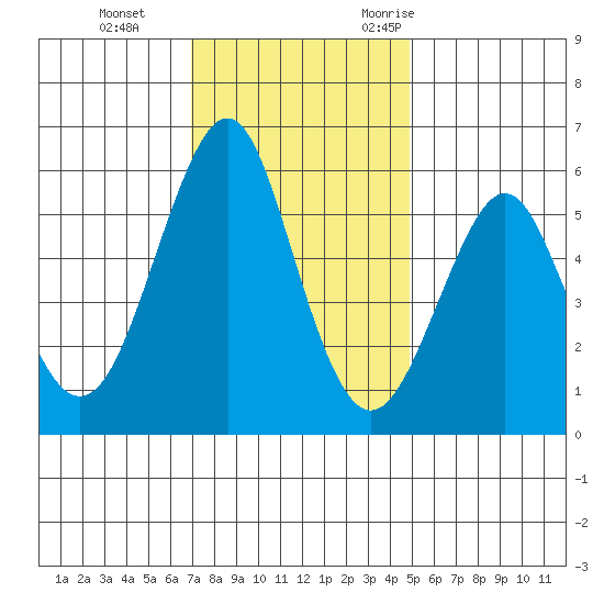 Hunters Point tide chart for Thursday, November 23, 2023