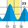 Hunters Point tide chart for Thursday, November 23, 2023