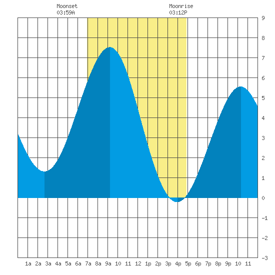 Hunters Point tide chart for Friday, November 24, 2023