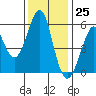 Hunters Point tide chart for Saturday, November 25, 2023