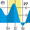 Hunters Point tide chart for Monday, November 27, 2023