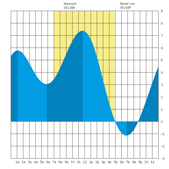 Hunters Point tide chart for Tuesday, November 28, 2023