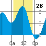 Hunters Point tide chart for Tuesday, November 28, 2023