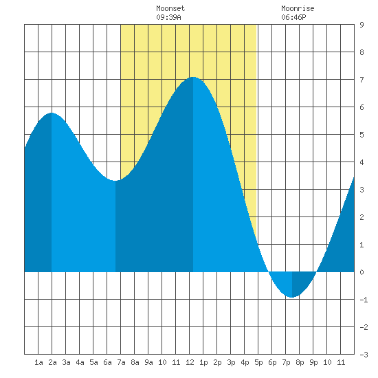 Hunters Point tide chart for Wednesday, November 29, 2023