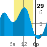 Hunters Point tide chart for Wednesday, November 29, 2023