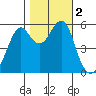 Hunters Point tide chart for Thursday, November 2, 2023